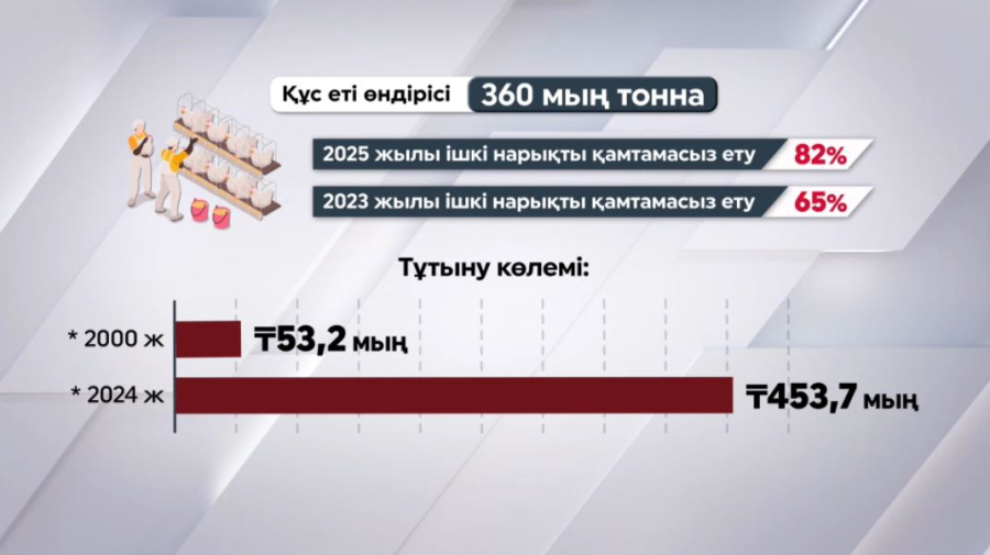 Құс еті өндірісі 360 мың тоннаға жетті