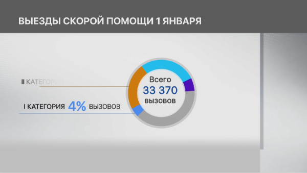 Больше 30 тыс. вызовов поступило первого января в службу скорой помощи