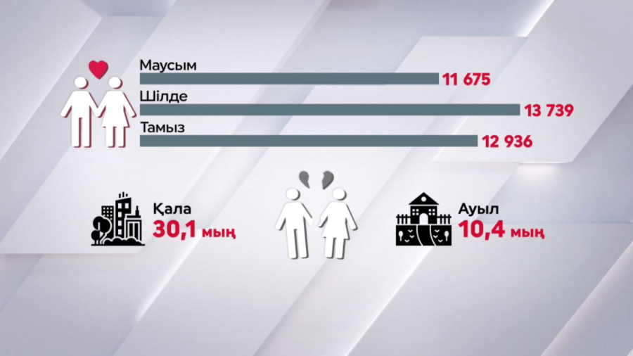 Былтыр 123 мың жұп неке қиған