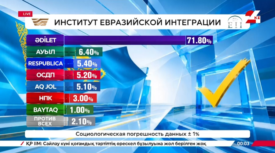Результаты exit poll Института евразийской интеграции