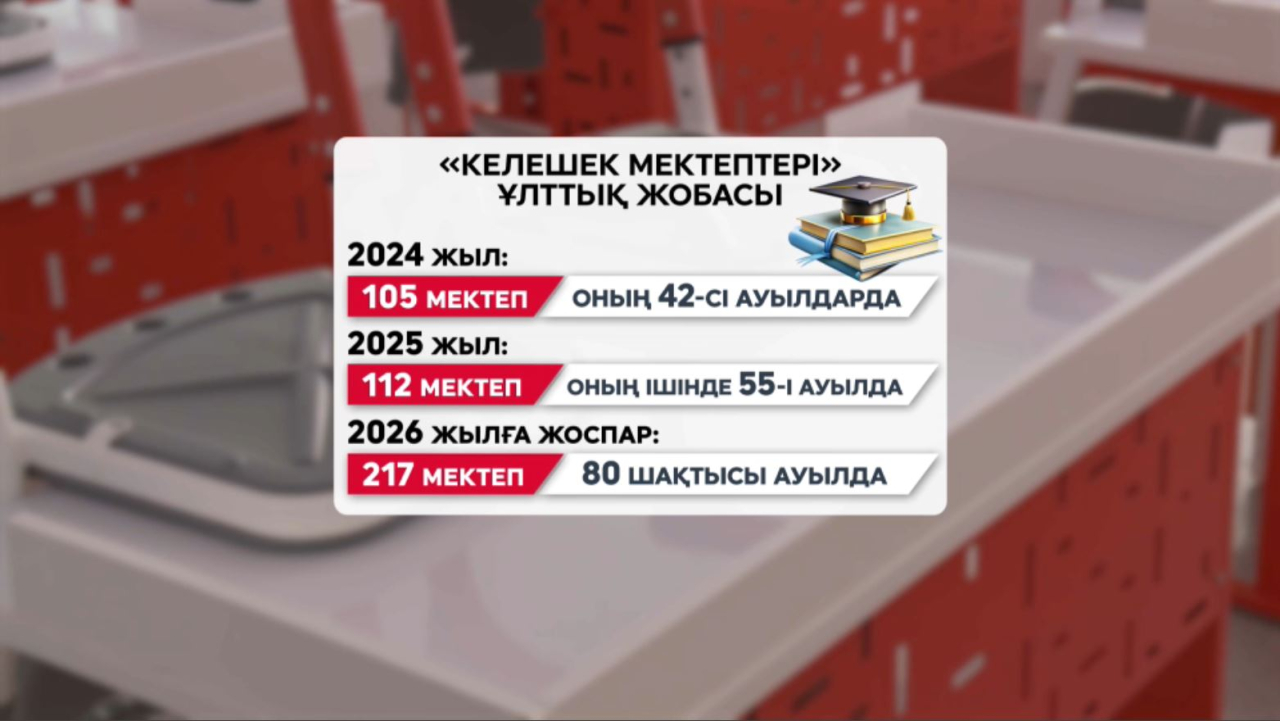 Еліміздегі ауыл мектептерін дамыту тәжірибесі халықаралық рейтингке енді