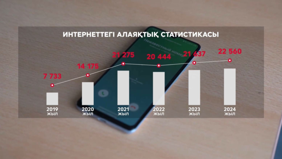 Биыл қазақстандықтар интернет алаяқтық кесірінен ₸25 млрд айырылды