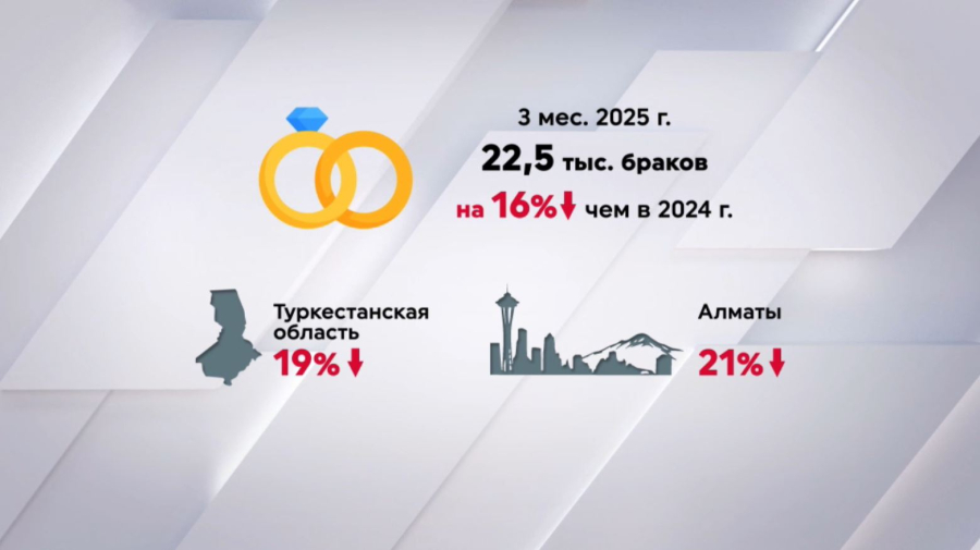 22,5 тысячи браков зарегистрировали в Казахстане за три месяца