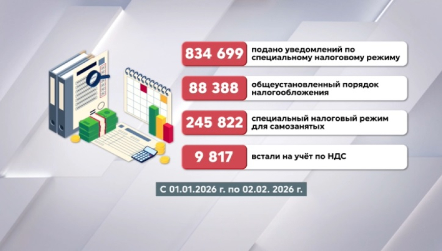 834 тысячи казахстанцев выбрали налоговый режим