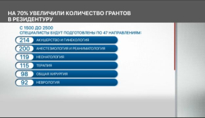 В Казахстане на 70% увеличили число грантов на подготовку в резидентуре