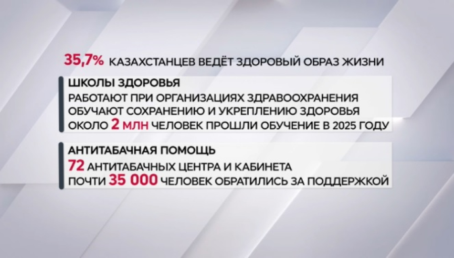 35% казахстанцев ведут здоровый образ жизни