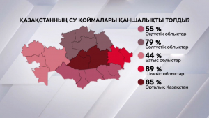 Елдегі су қоймалары келесі маусымға дайын ба?