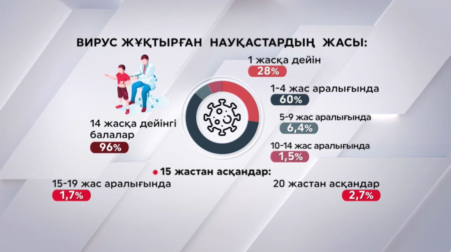 Елімізде қызылша жұқтырғандардың 96 пайызы – балалар