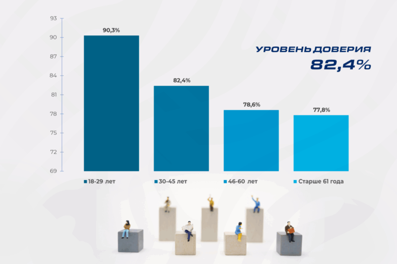 Более 80% казахстанцев доверяют Президенту – соцопрос