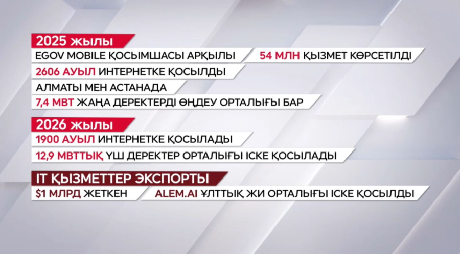 Елде цифрлық инфрақұрылым нығайды