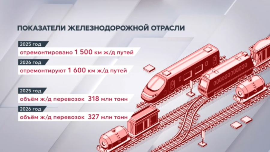 Рекордные показатели железнодорожной отрасли
