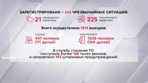 Свыше 240 ЧС произошло за неделю в Казахстане