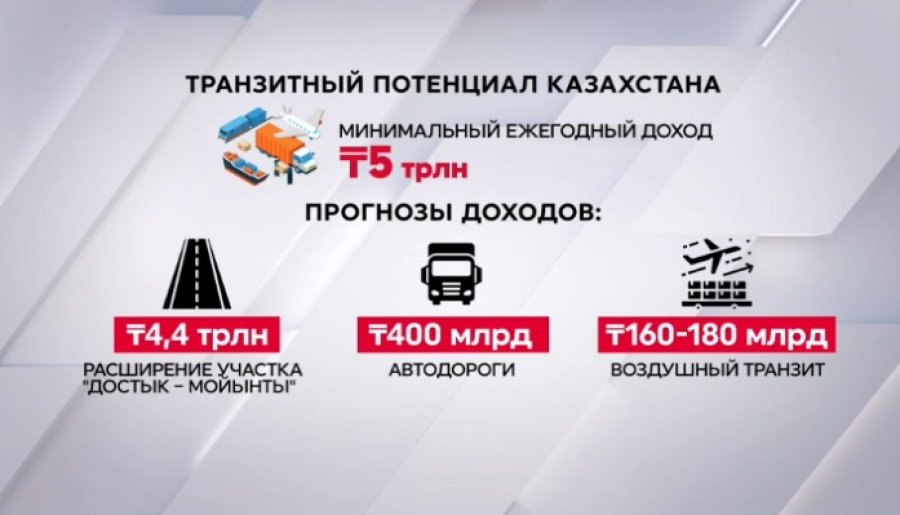 Казахстан может ежегодно получать ₸5 трлн прибыли от транзита
