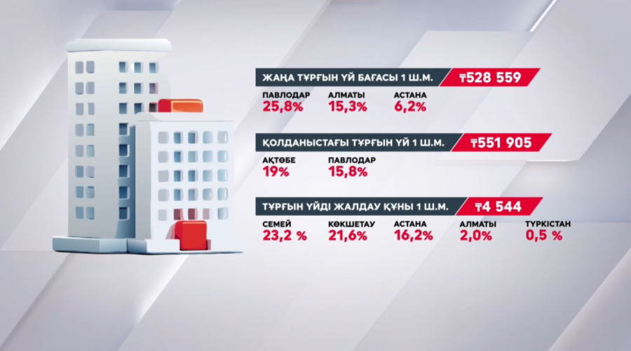 Тұрғын үй нарығының 2025 жылғы шілдедегі жай-күйі