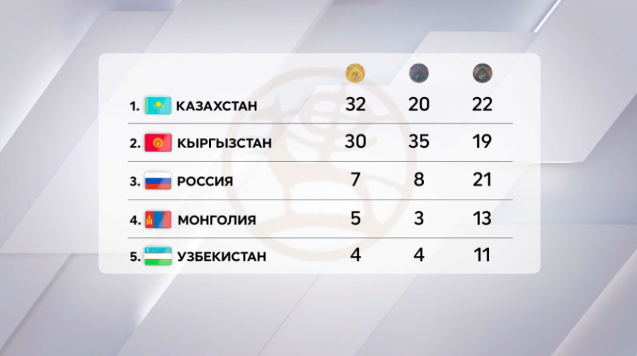 Триумф Казахстана на VI Всемирных играх кочевников