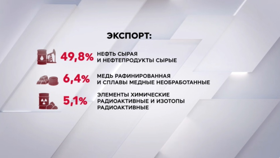 Внешнеторговый оборот Казахстана составил $103 млрд