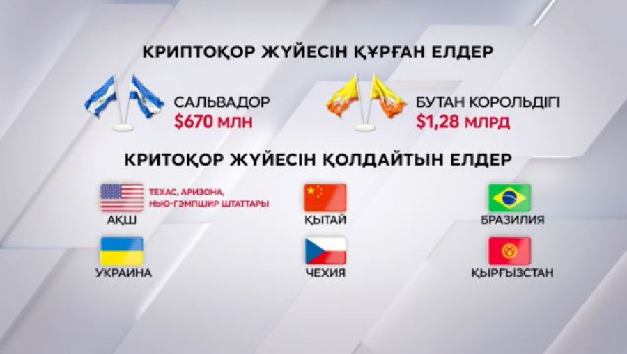 Криптоқорлардың бүгінгі жағдайы