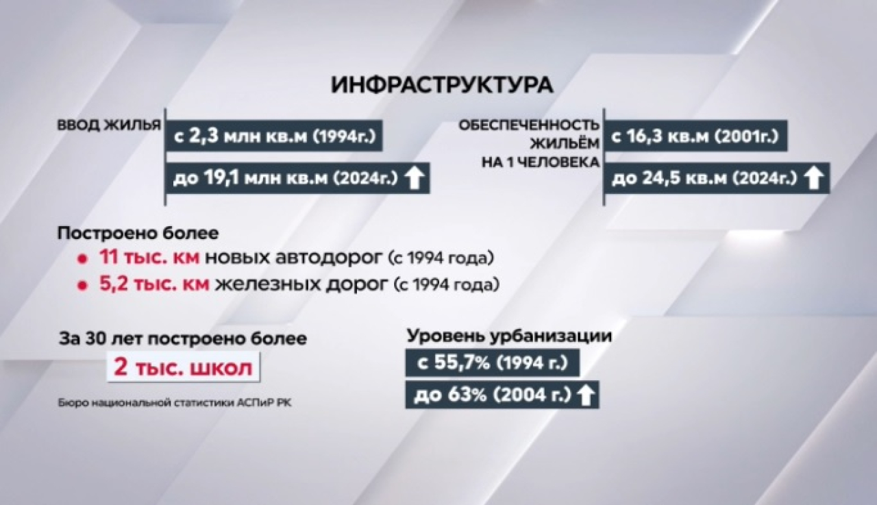 Инфраструктура Казахстана в цифрах