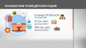 Свыше 80 тысяч новых мест создадут в детских садах Казахстана