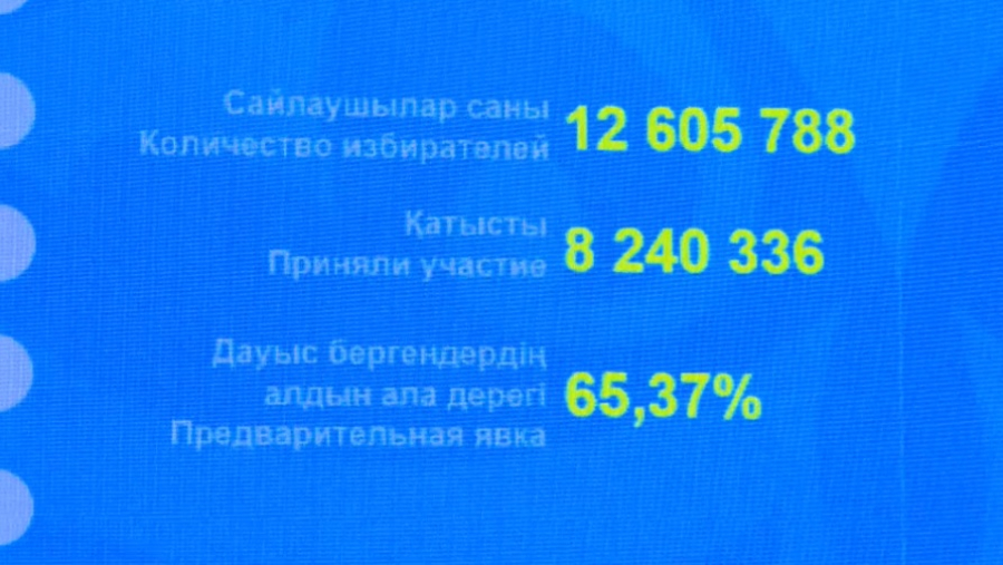 65,37% – явка избирателей на 16:00