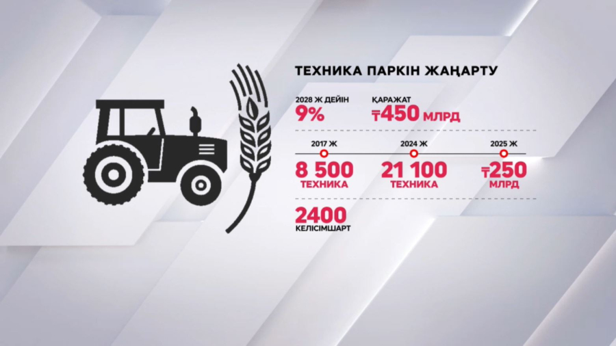 Жеңілдетілген лизингті қаржыландыру көлемі ұлғаяды