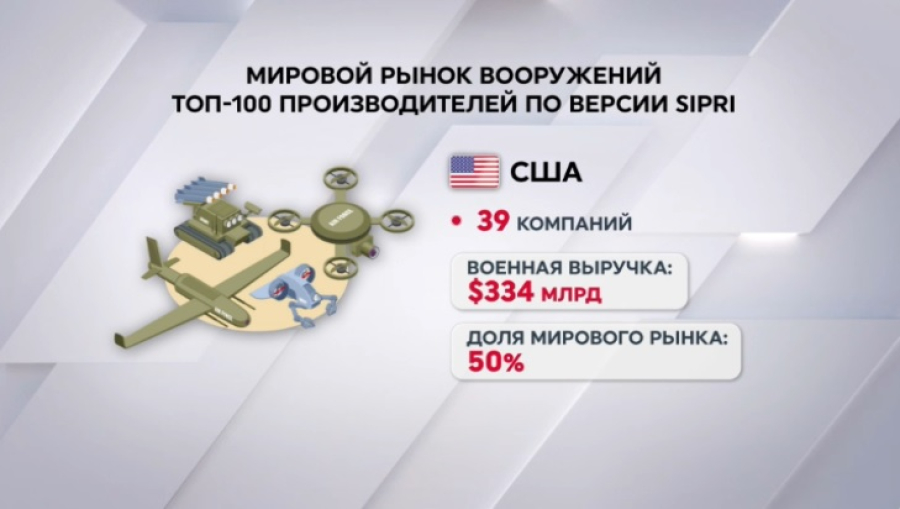 SIPRI: топ-100 производителей вооружения