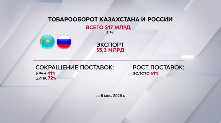 Казахстан и Россия: торговое партнёрство