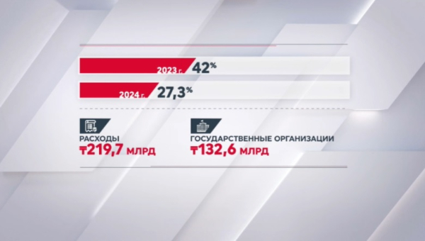 Казахстан тратит на науку всего 0,16% от ВВП