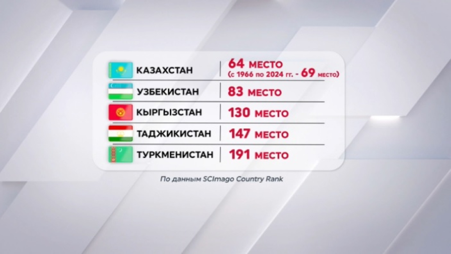 Казахстан лидирует среди стран ЦА в научном рейтинге SCImago