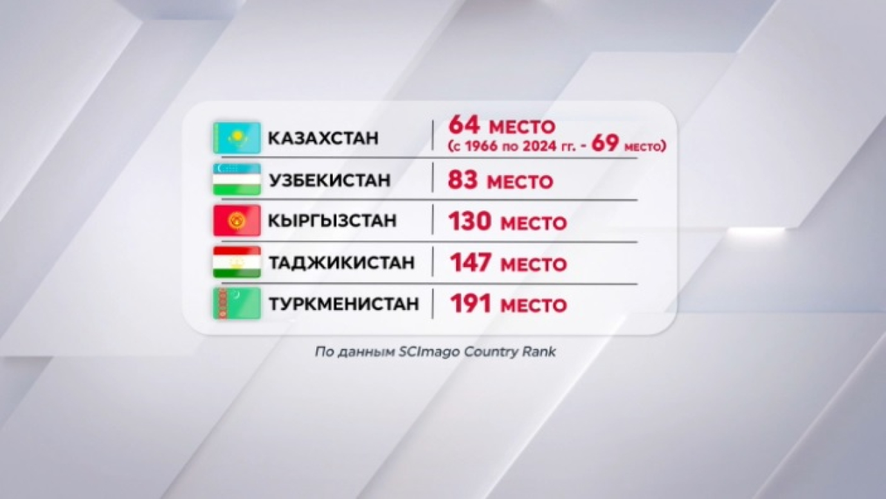 Казахстан лидирует среди стран ЦА в научном рейтинге SCImago