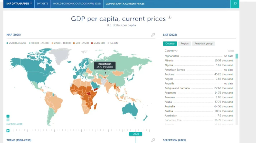 Қазақстан ЖІӨ бойынша ТМД ішінде көш бастады