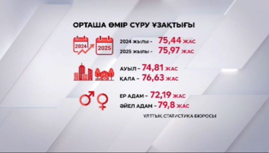 Елде орташа өмір ұзақтығы 76 жасқа таяды