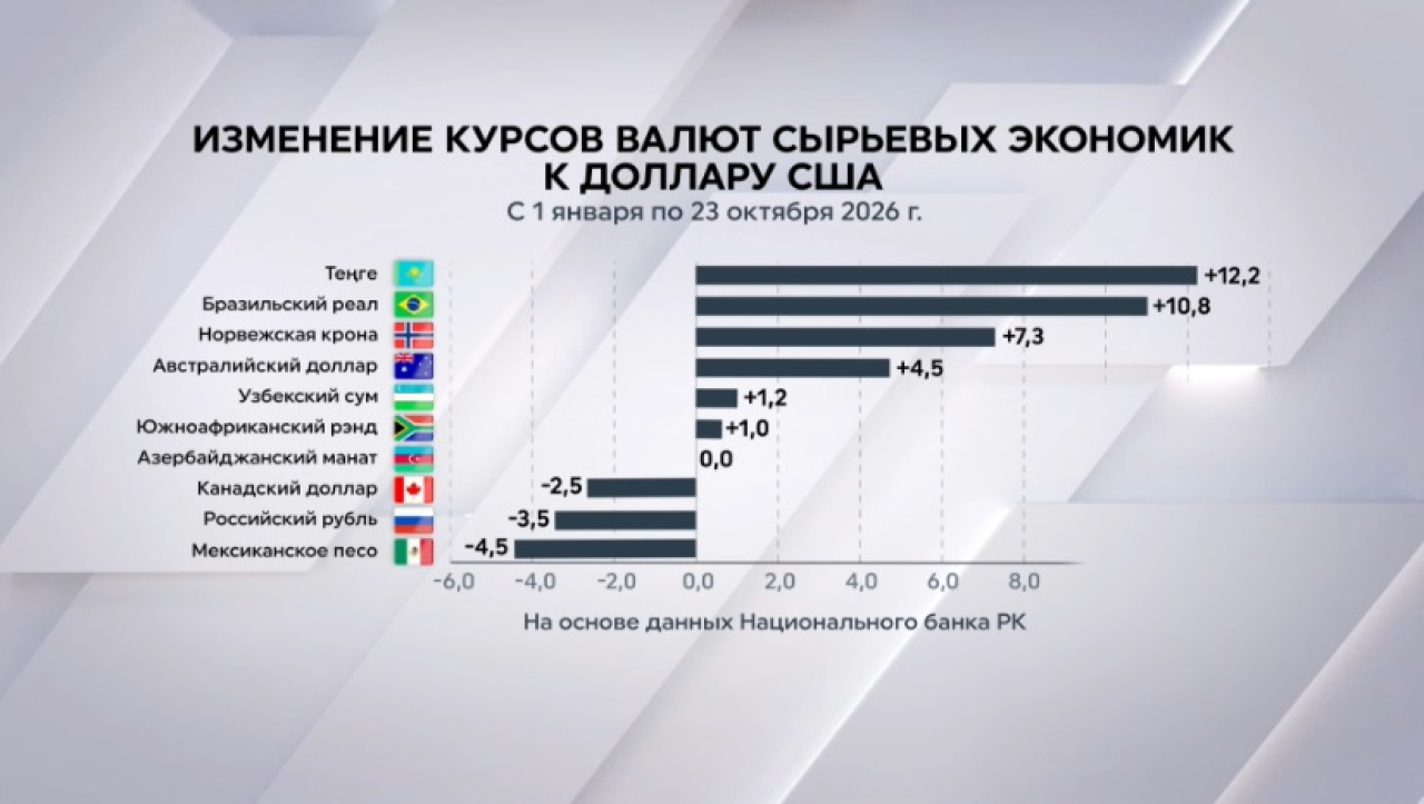 С начала года теңге укрепился к доллару на 12,2%