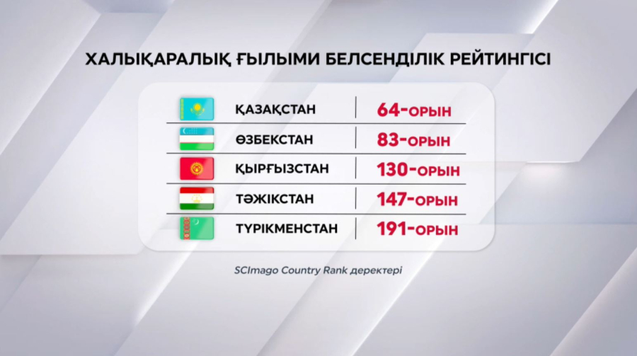 Қазақстан ғылыми белсенділік бойынша Орталық Азияда көш бастады