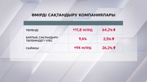 Өмірді сақтандыру компаниялары қазақстандықтарға ₸11,8 млрд төледі