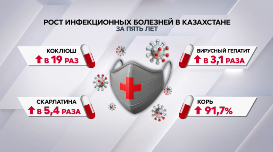 Число случаев инфекционных заболеваний растет в Казахстане
