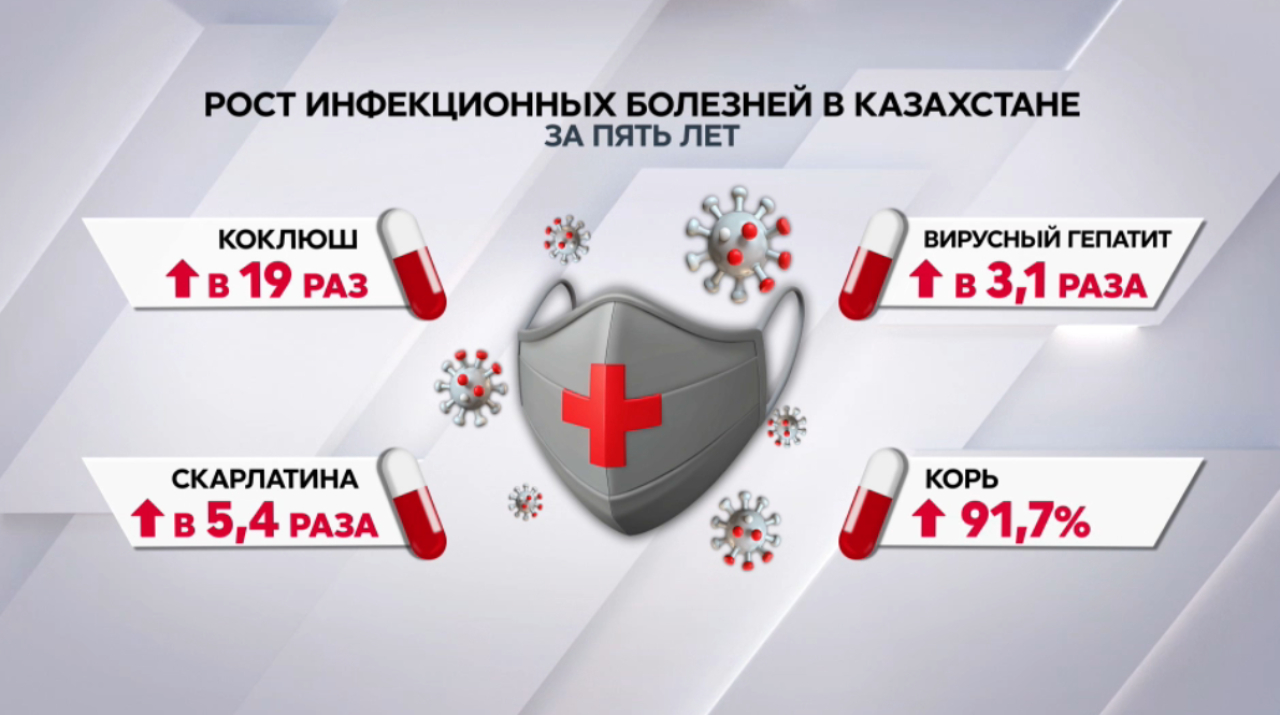 Число случаев инфекционных заболеваний растет в Казахстане