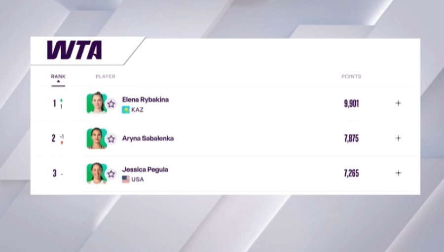 Казахстанка Рыбакина официально возглавила рейтинг WTA