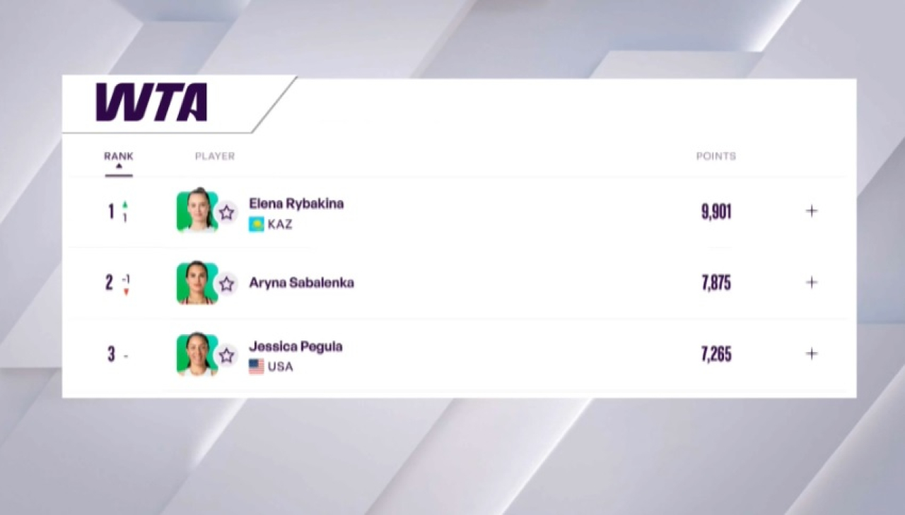 Казахстанка Рыбакина официально возглавила рейтинг WTA