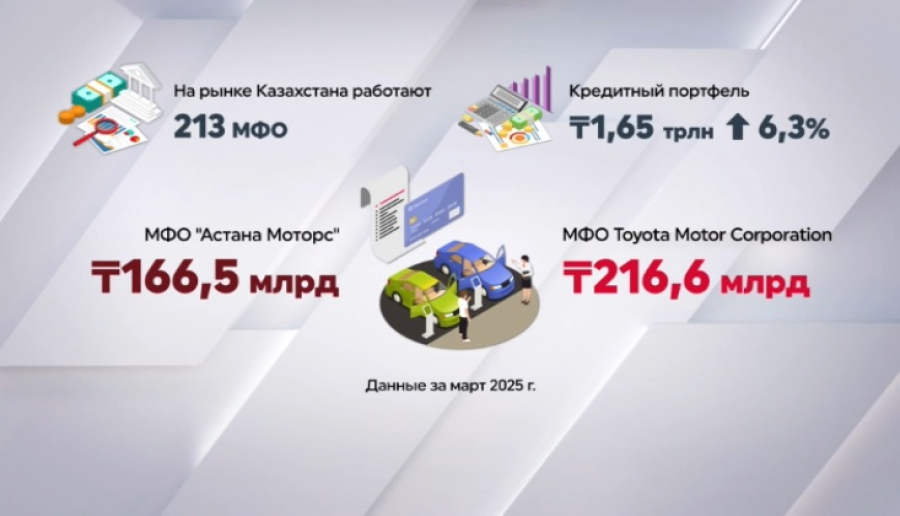 Кредитный портфель МФО Казахстана превысил ₸1,5 трлн