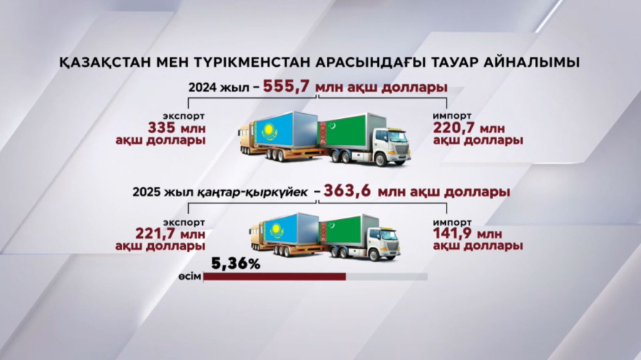 Қазақстан – Түрікменстан тауар айналымы 555,7 млн долларға жетті