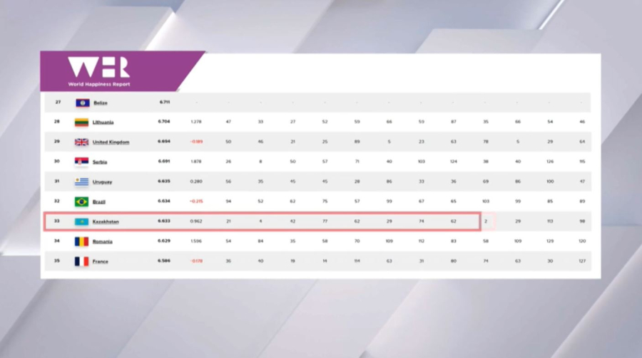 Қазақстан БҰҰ «Жаһандағы бақыт» бойынша рейтингте 10 саты жоғарылады  