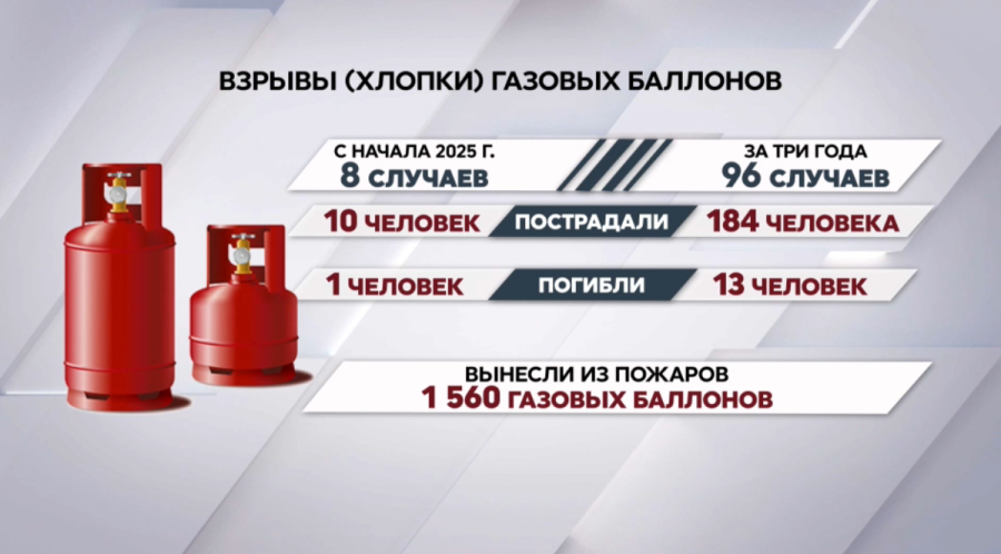С начала года произошло 8 взрывов газовых баллонов в РК