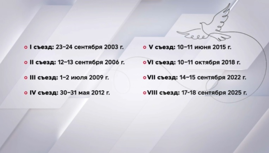 Хронология Съезда лидеров мировых и традиционных религий