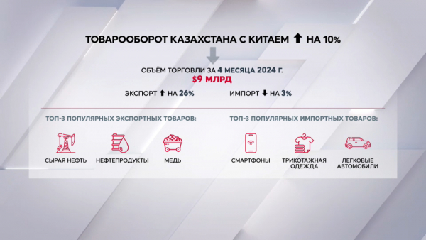 Товарооборот Казахстана с Китаем вырос на 10%