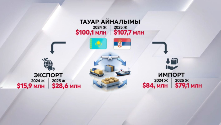 Қазақстан мен Себрия арасында алыс-беріс артты