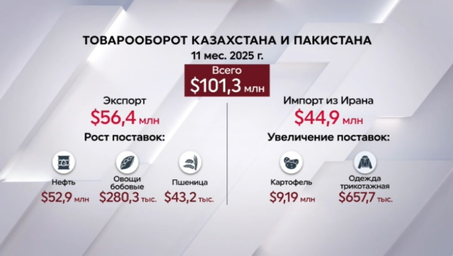 Товарооборот Казахстана и Пакистана