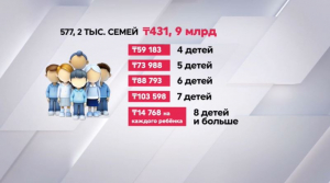 Почти 432 млрд тенге получили многодетные семьи в виде пособий с начала года