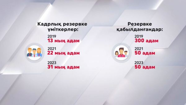 Өңірлерде аймақтық кадрлық резервке іріктеу аяқталды