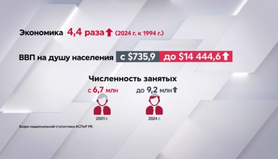 Экономика Казахстана выросла в 4 раза